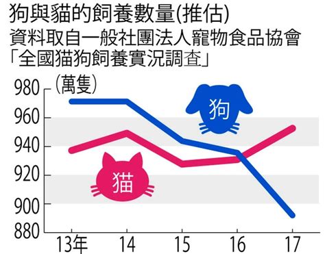 台灣養寵物比例2023|動物保護資訊網